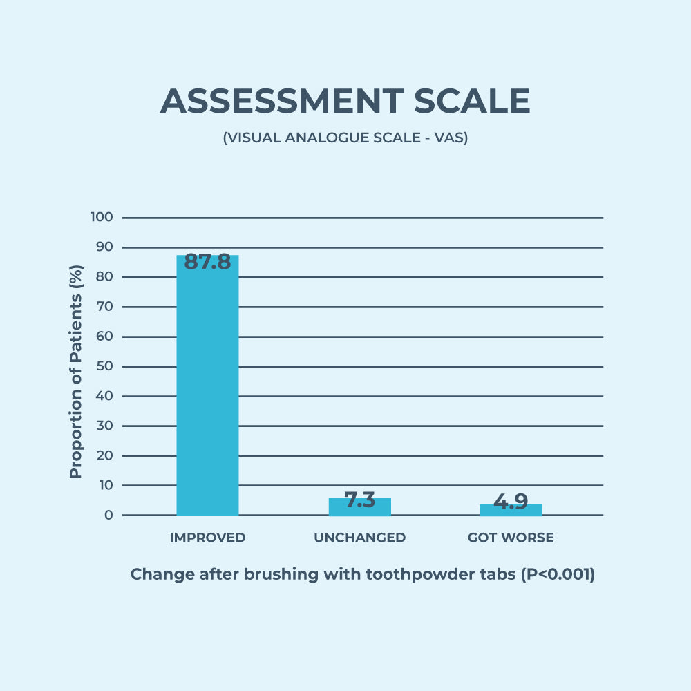 Herbal Toothpowder Tabs - Assessment Scale